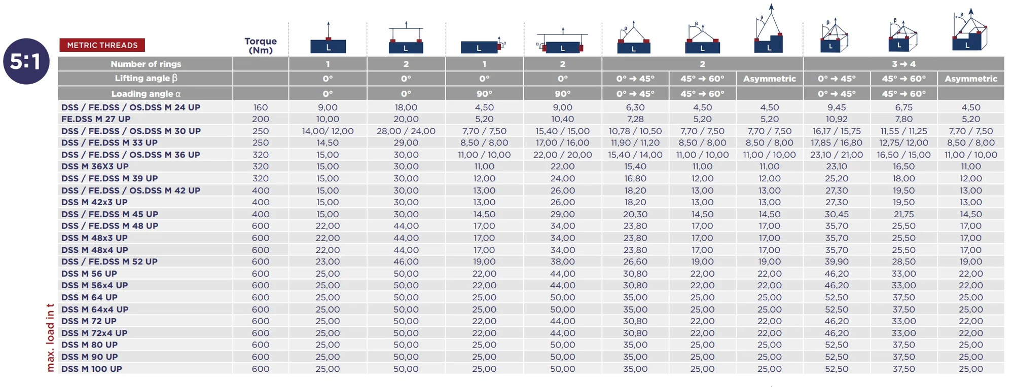 Codipro load table DSS, FE.DSS, OS.DSS