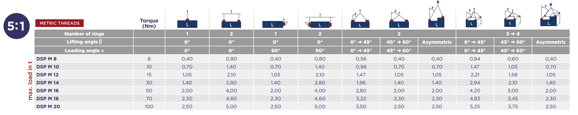 Codipro load table DSP