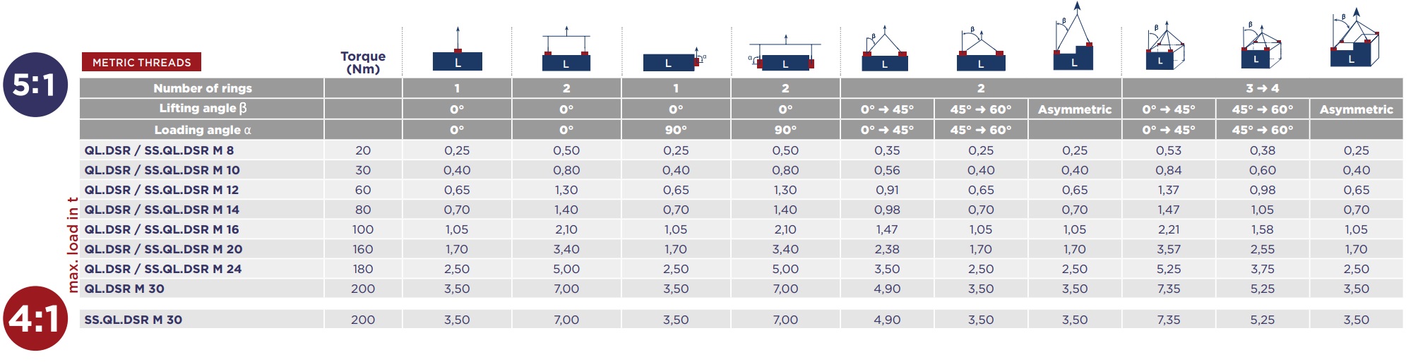 Codipro load table QL DSR, SS QL.DSR