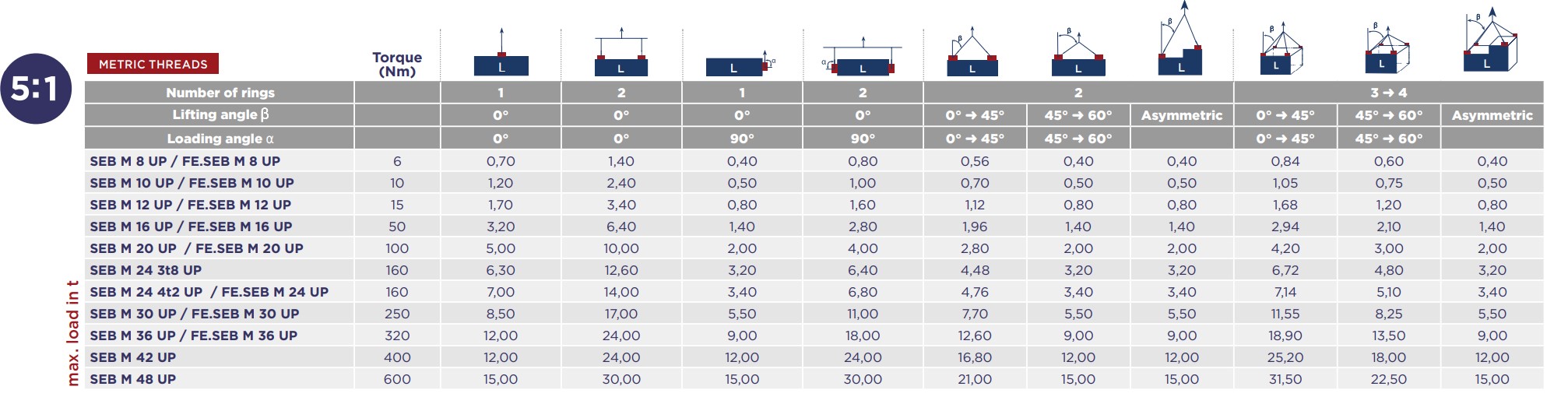 Codipro load table SEB, FE.SEB