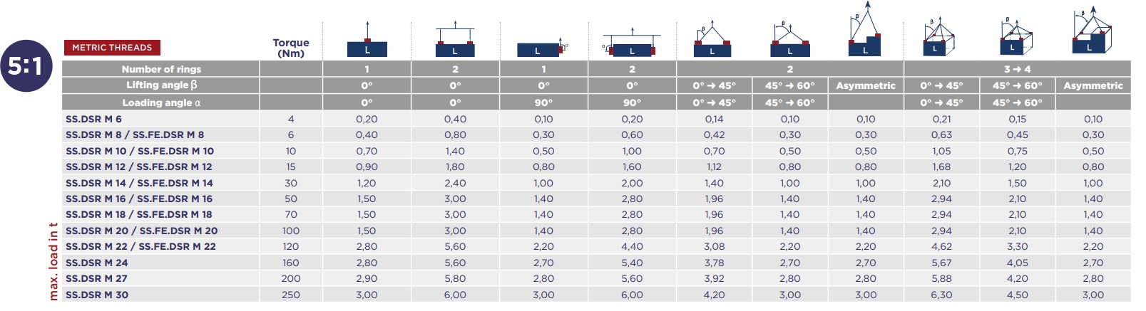 Codipro load table SS DSR, SS FE.DSR