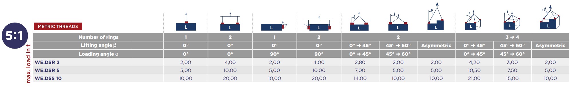 Codipro load table WE.DSS, WE.DSR