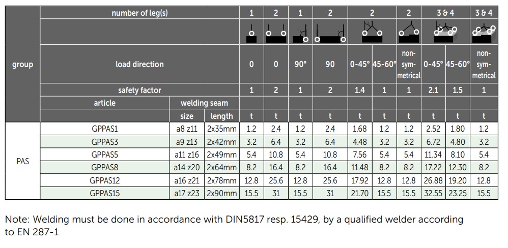 Green Pin Load table PAS