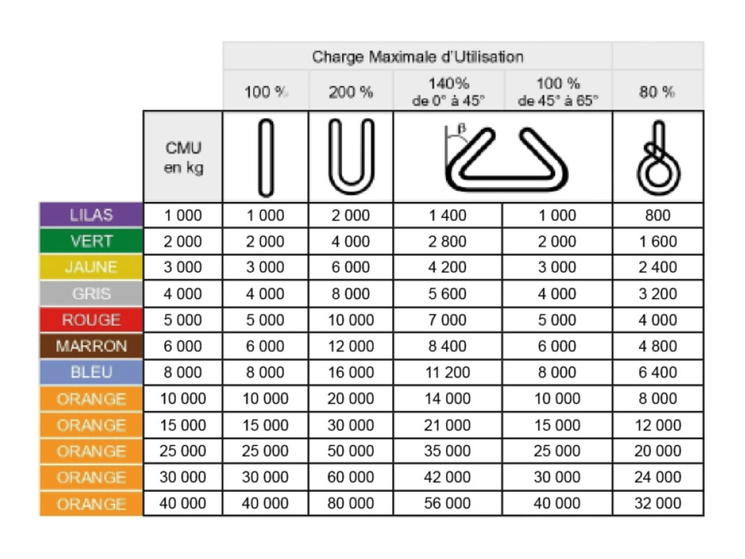 Variation des couleurs des élingues textile rondes selon la CMU