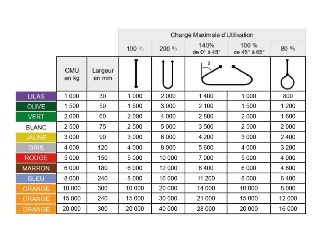 Variation des couleurs des élingues textile plates selon la CMU