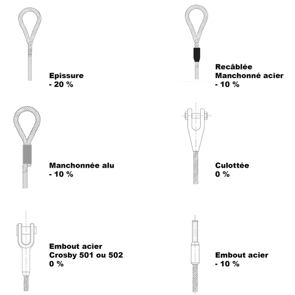 Efficience des terminaisons d'élingues