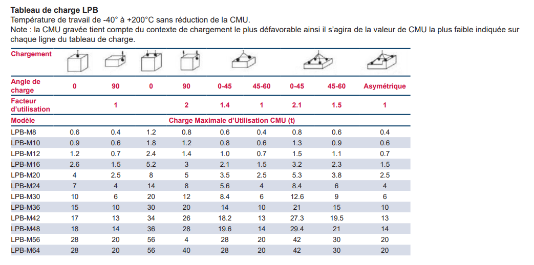 Tableau de charge LPB