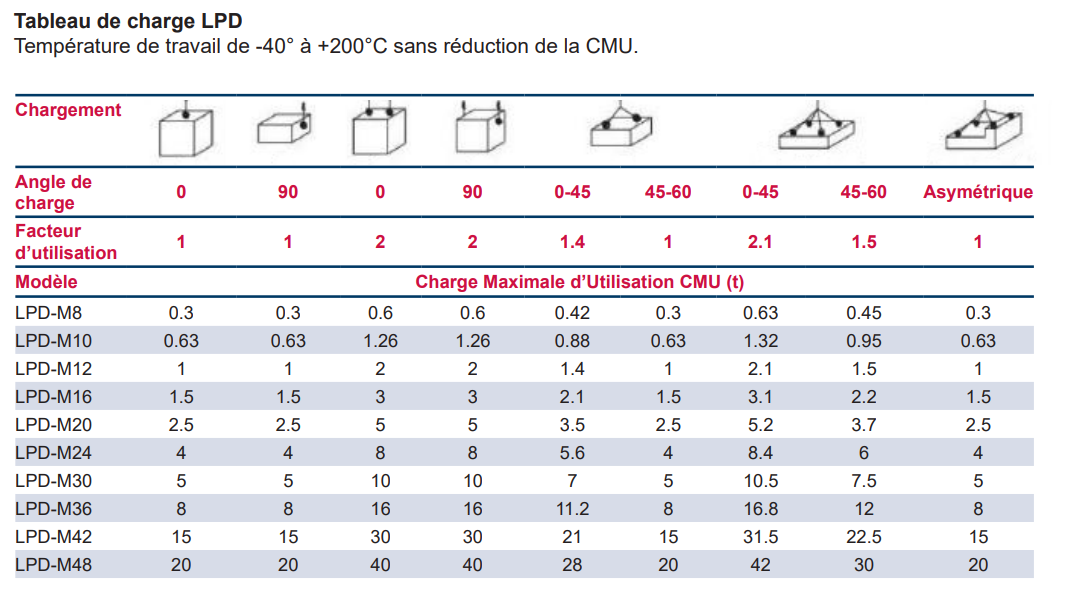 Tableau de charge de l'anneau LPD