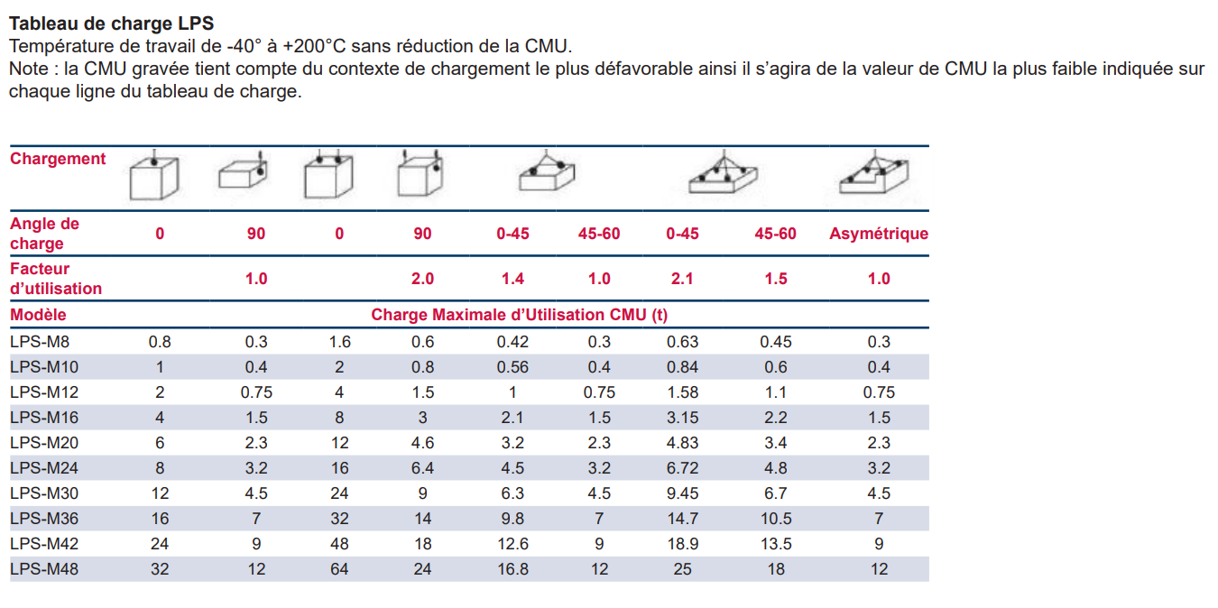 Tableau de charge de l'anneau LPS