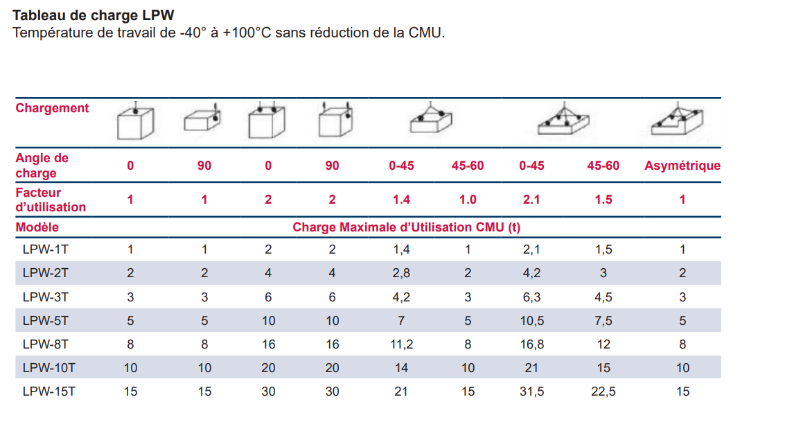 Tableau de charge de l'anneau LPW